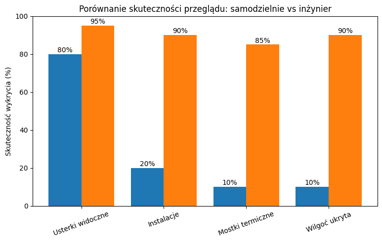 skuteczność wykrywania usterek